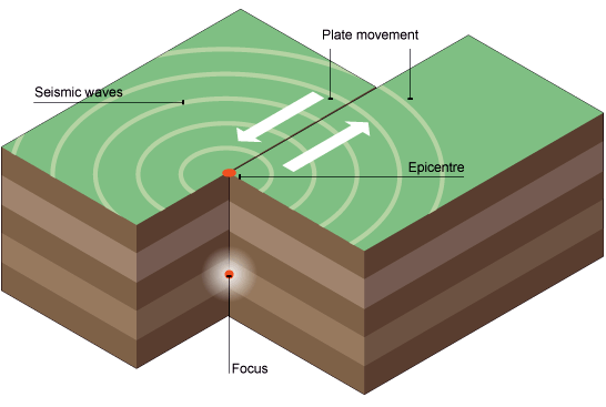 Explain The Formation Of Earthquakes